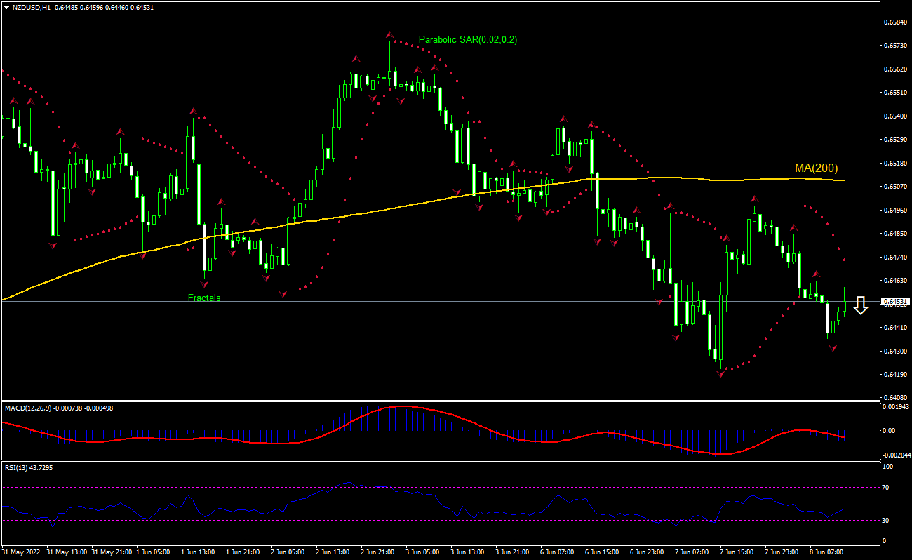 NZD/USD Chart Analysis NZD/USD Chart Analysis