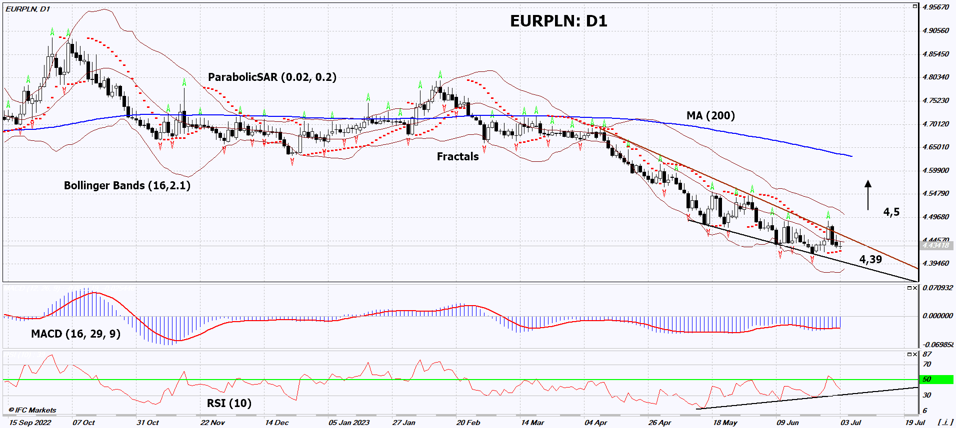 EUR/PLN Chart Analysis EUR/PLN Chart Analysis