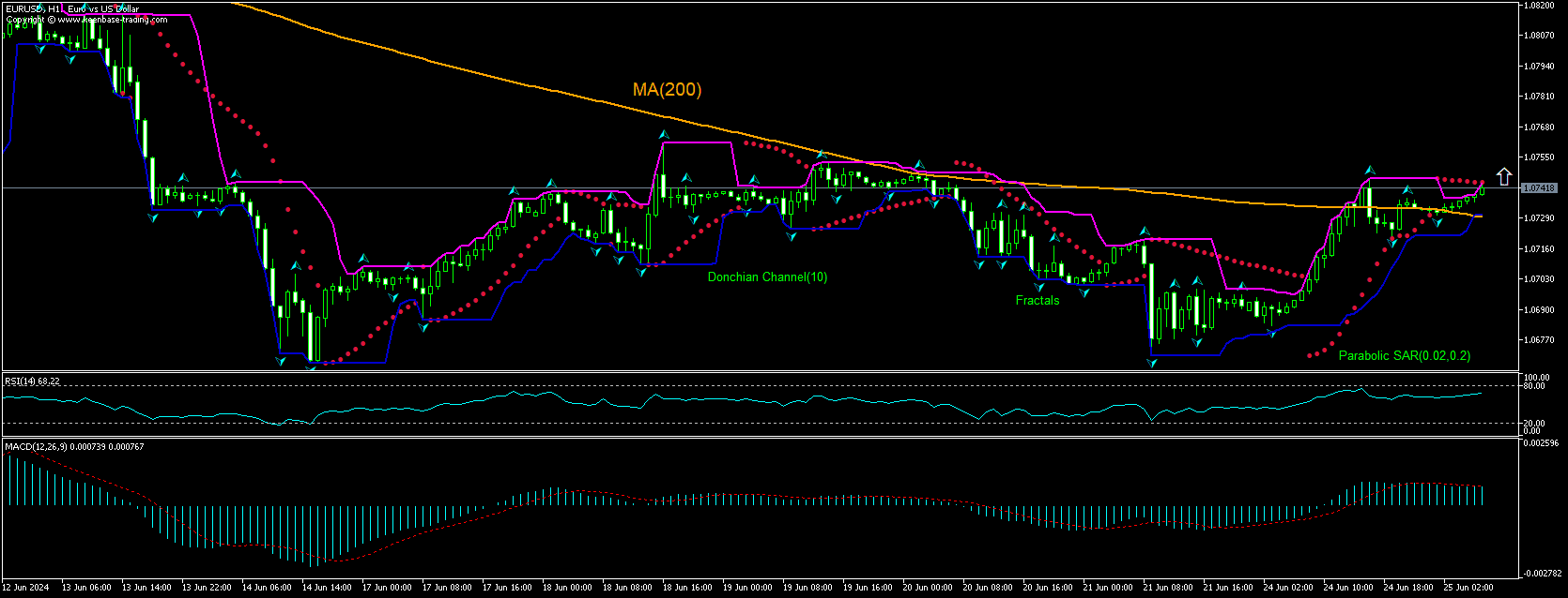 EUR/USD Chart Analysis EUR/USD Chart Analysis