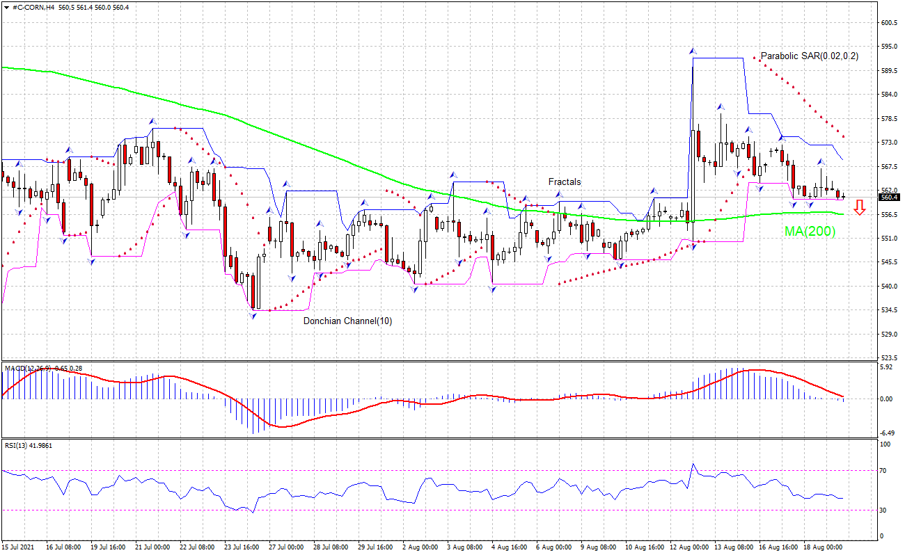 ذرت (CORN) تحلیل نمودار ذرت (CORN) تحلیل نمودار