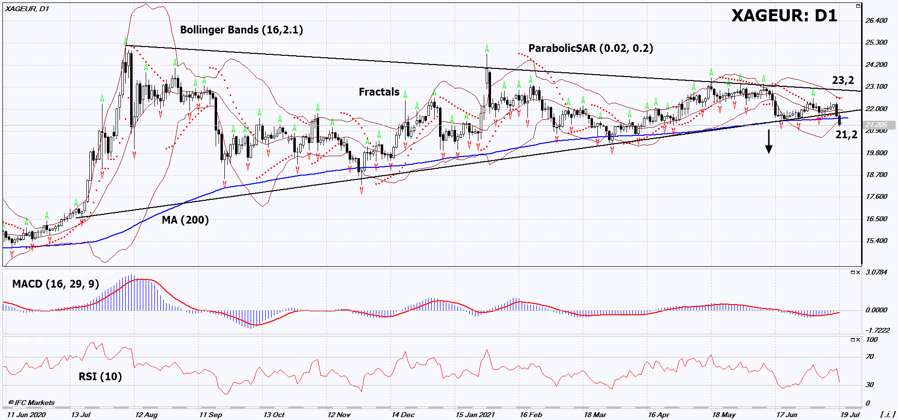 نقره در برابر یورو تحلیل نمودار نقره در برابر یورو تحلیل نمودار
