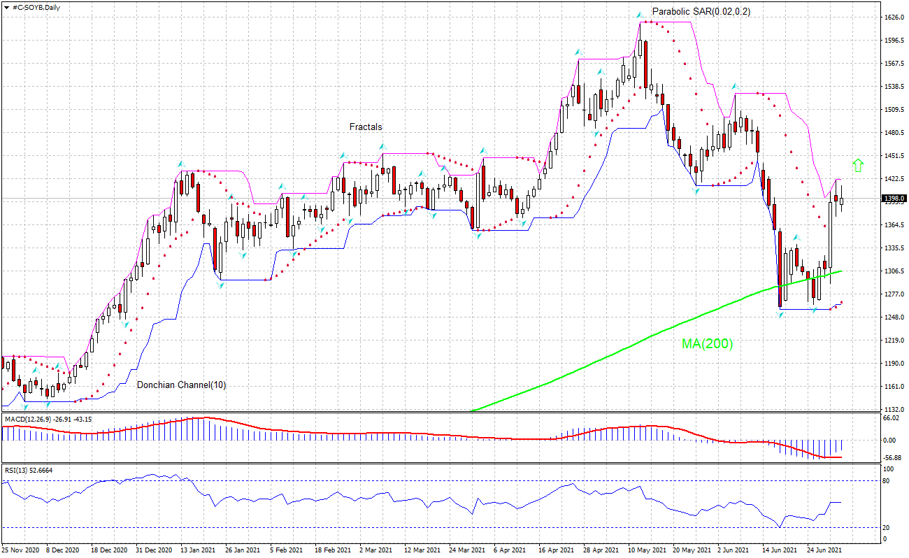 Soybean Chart Analysis Soybean Chart Analysis