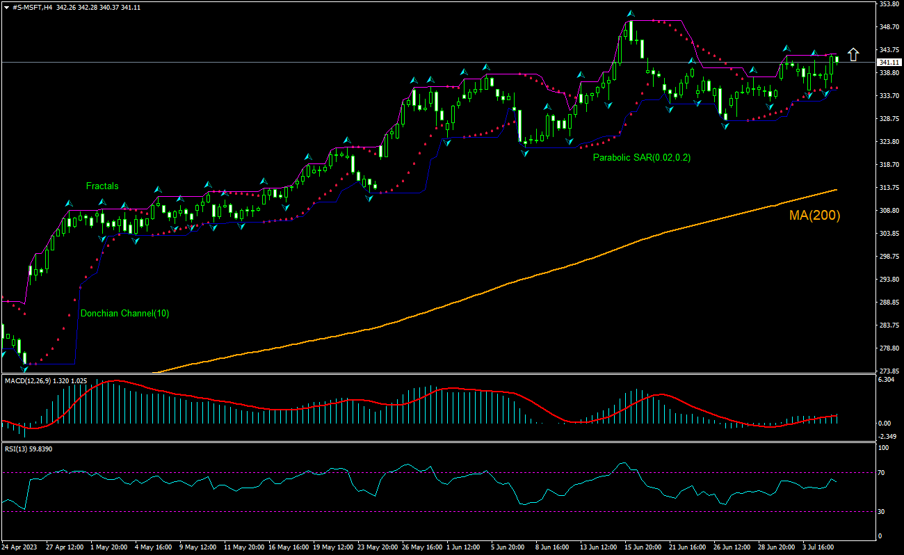 Microsoft Chart Analysis Microsoft Chart Analysis
