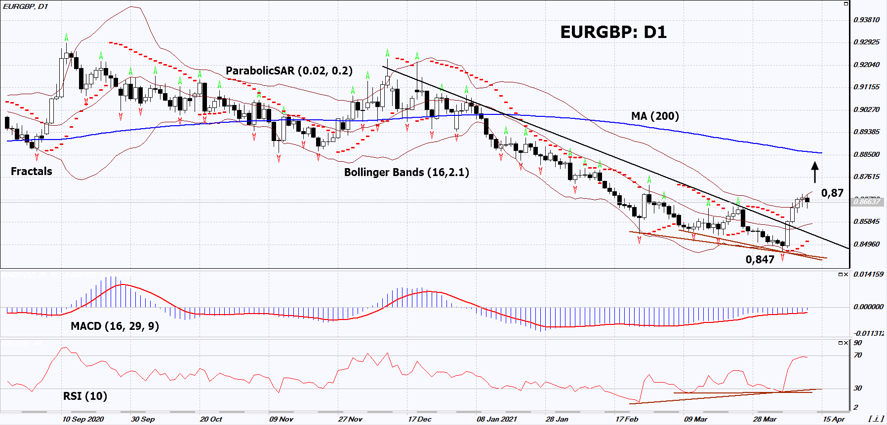 EUR/GBP تحلیل نمودار EUR/GBP تحلیل نمودار