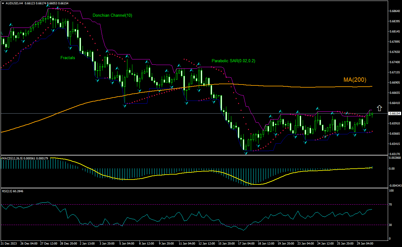 AUD/USD Chart Analysis AUD/USD Chart Analysis