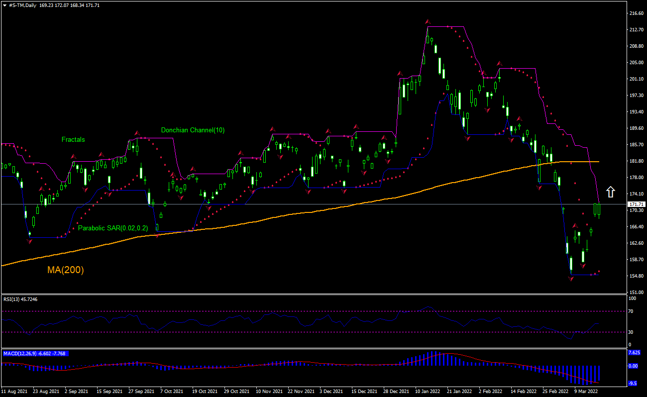 Toyota Motor تحلیل نمودار Toyota Motor تحلیل نمودار