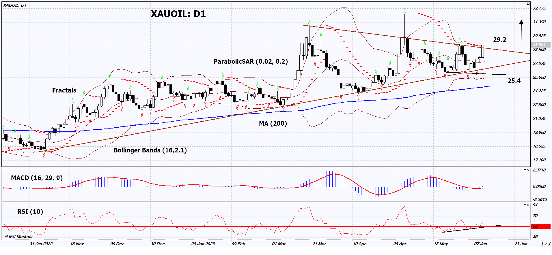 Gold vs Oil Chart Analysis Gold vs Oil Chart Analysis