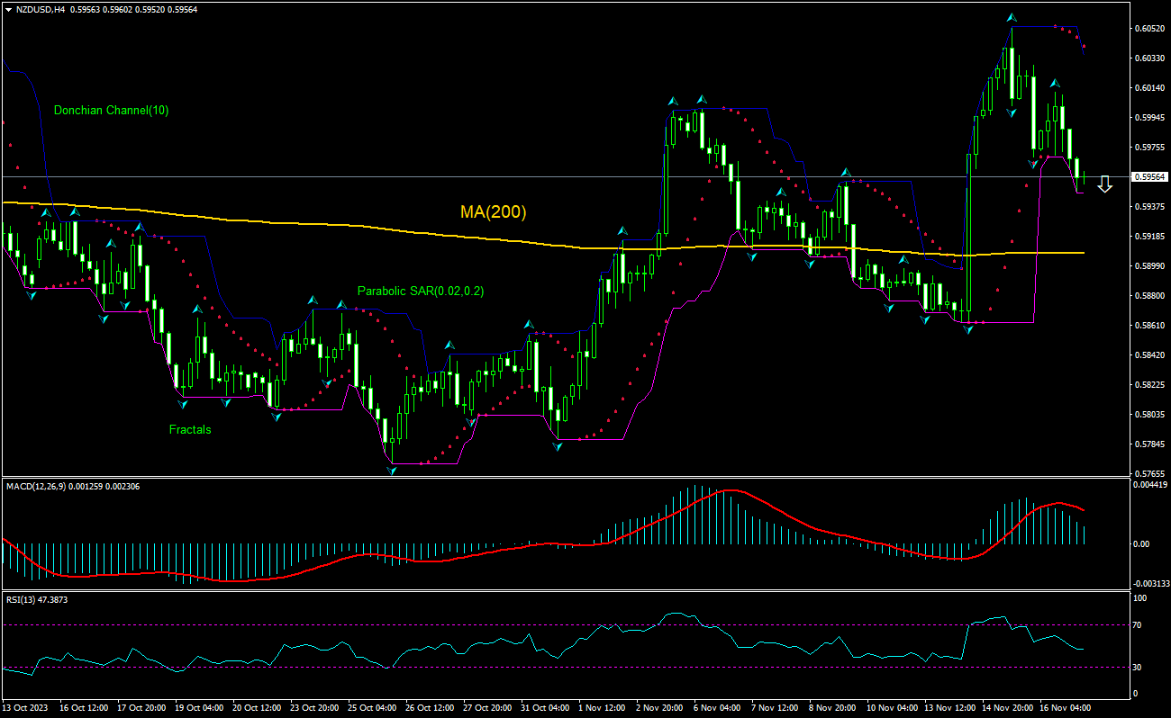 NZD/USD Chart Analysis NZD/USD Chart Analysis