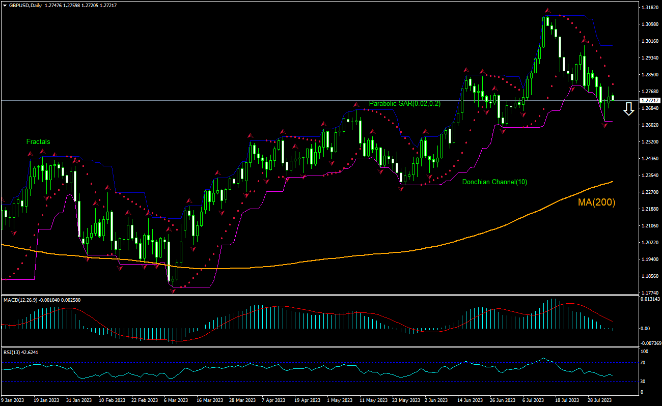 GBP/USD Chart Analysis GBP/USD Chart Analysis