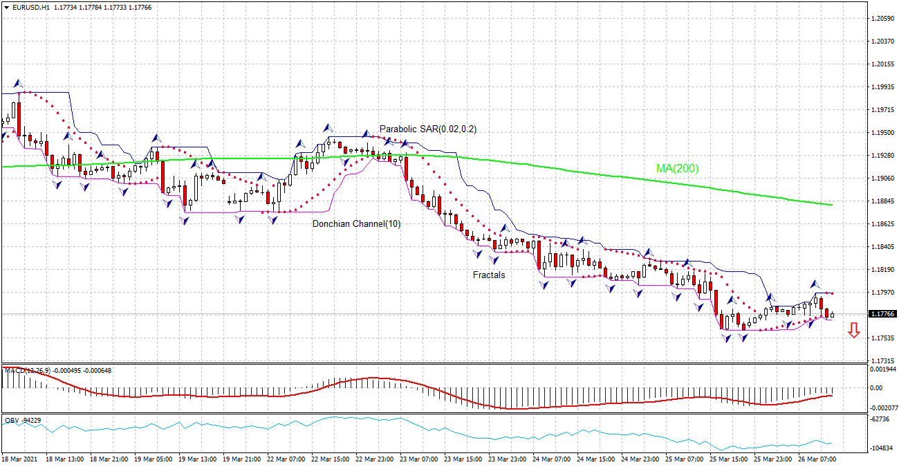 EUR/USD تحلیل نمودار EUR/USD تحلیل نمودار