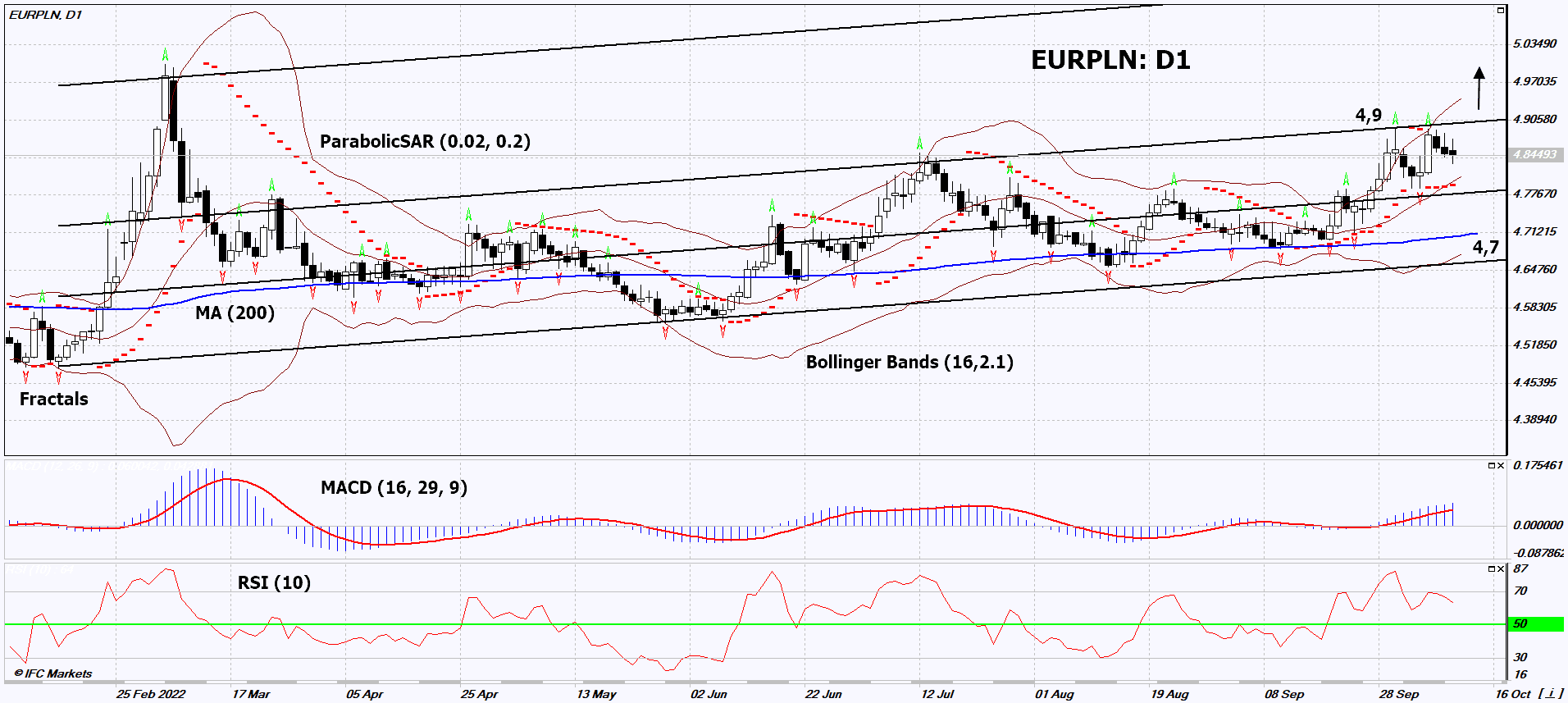 EUR/PLN تحلیل نمودار EUR/PLN تحلیل نمودار