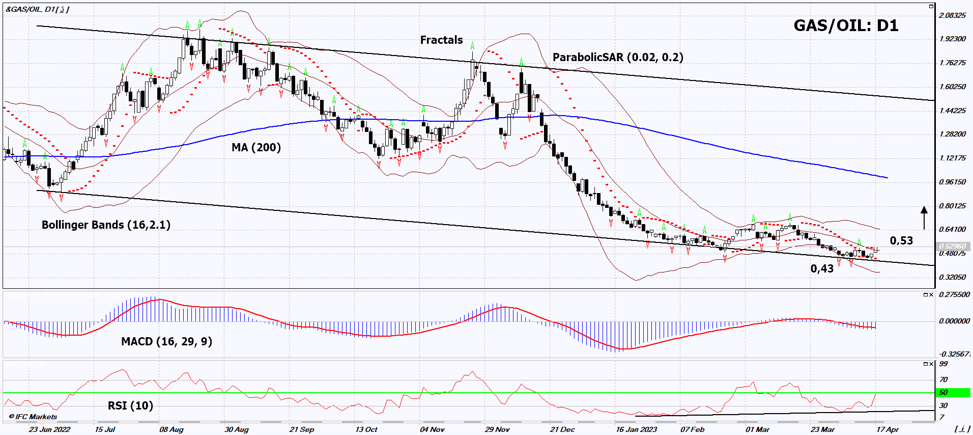 Gas Oil Chart Analysis Gas Oil Chart Analysis