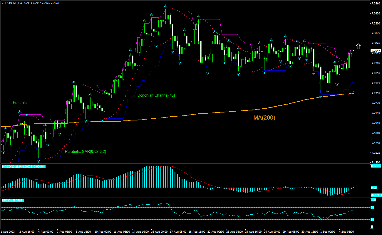 USD/CNH Chart Analysis USD/CNH Chart Analysis