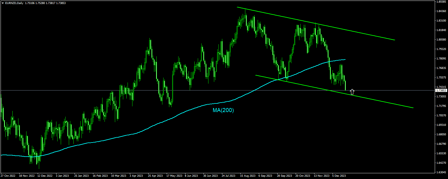 Trading Idea - EUR/NZD, 20-12-2023