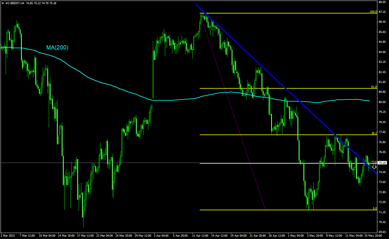 ایدۀ معاملاتی - نفت خام برنت Brent, 16-05-2023