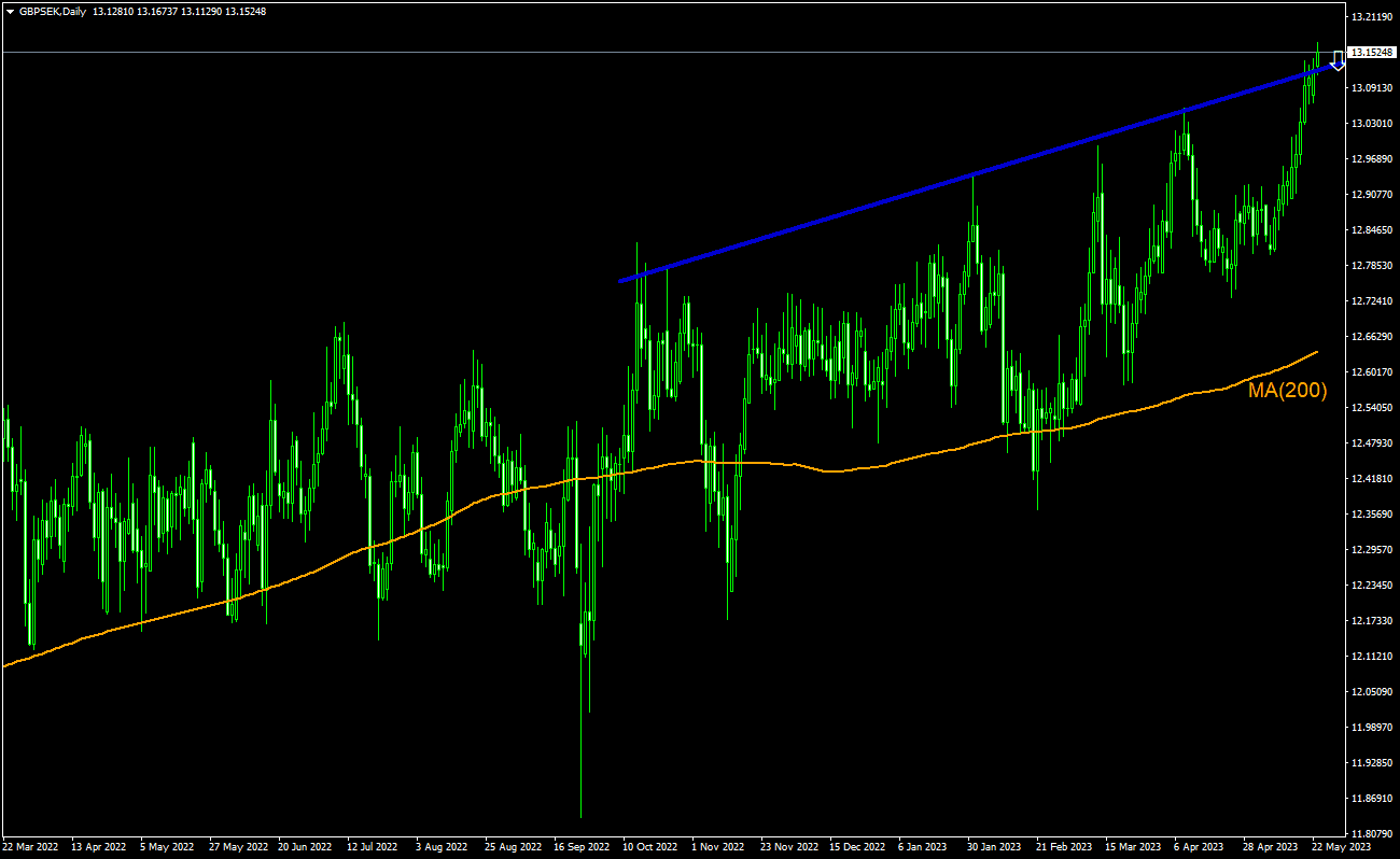 ایدۀ معاملاتی - GBP/SEK, 23-05-2023