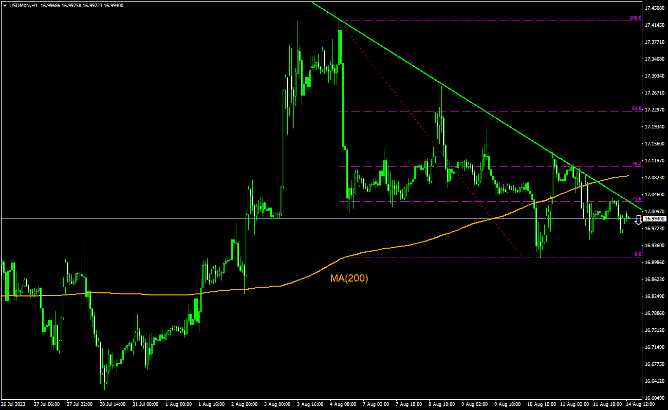 ایدۀ معاملاتی - USD/MXN, 14-08-2023