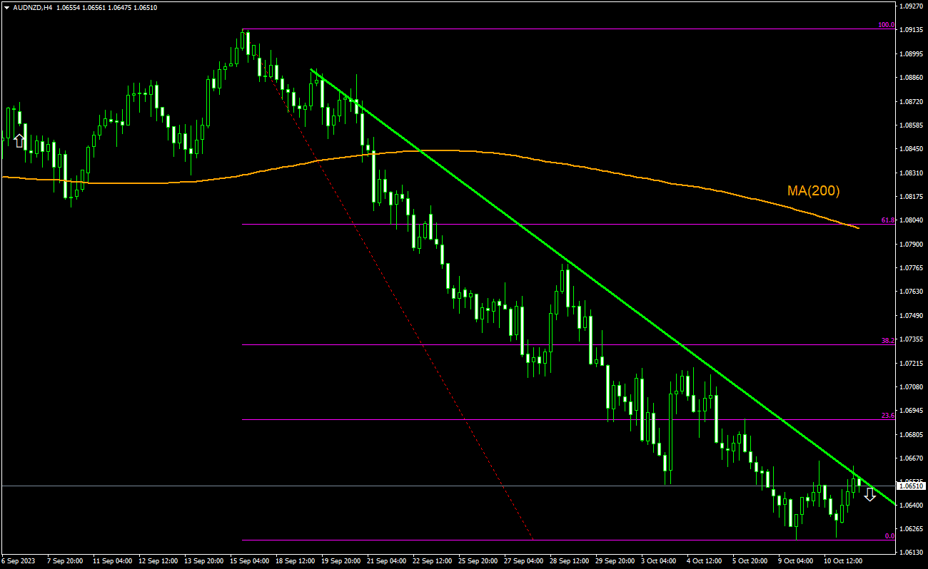 Trading Idea - AUD/NZD, 11-10-2023