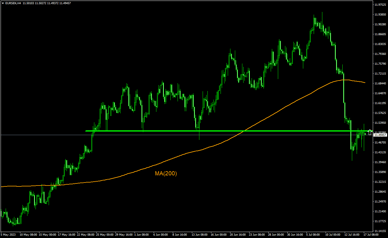 ایدۀ معاملاتی - EUR/SEK, 17-07-2023
