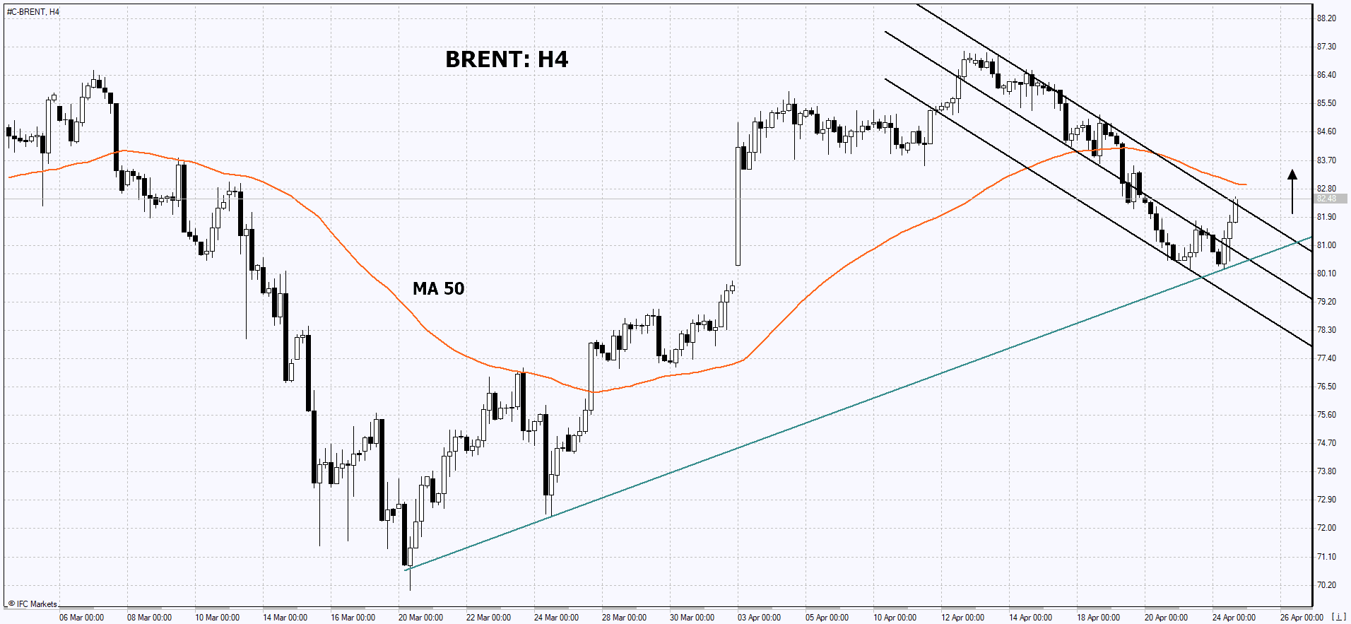 Trading Idea - Brent Crude, 24-04-2023