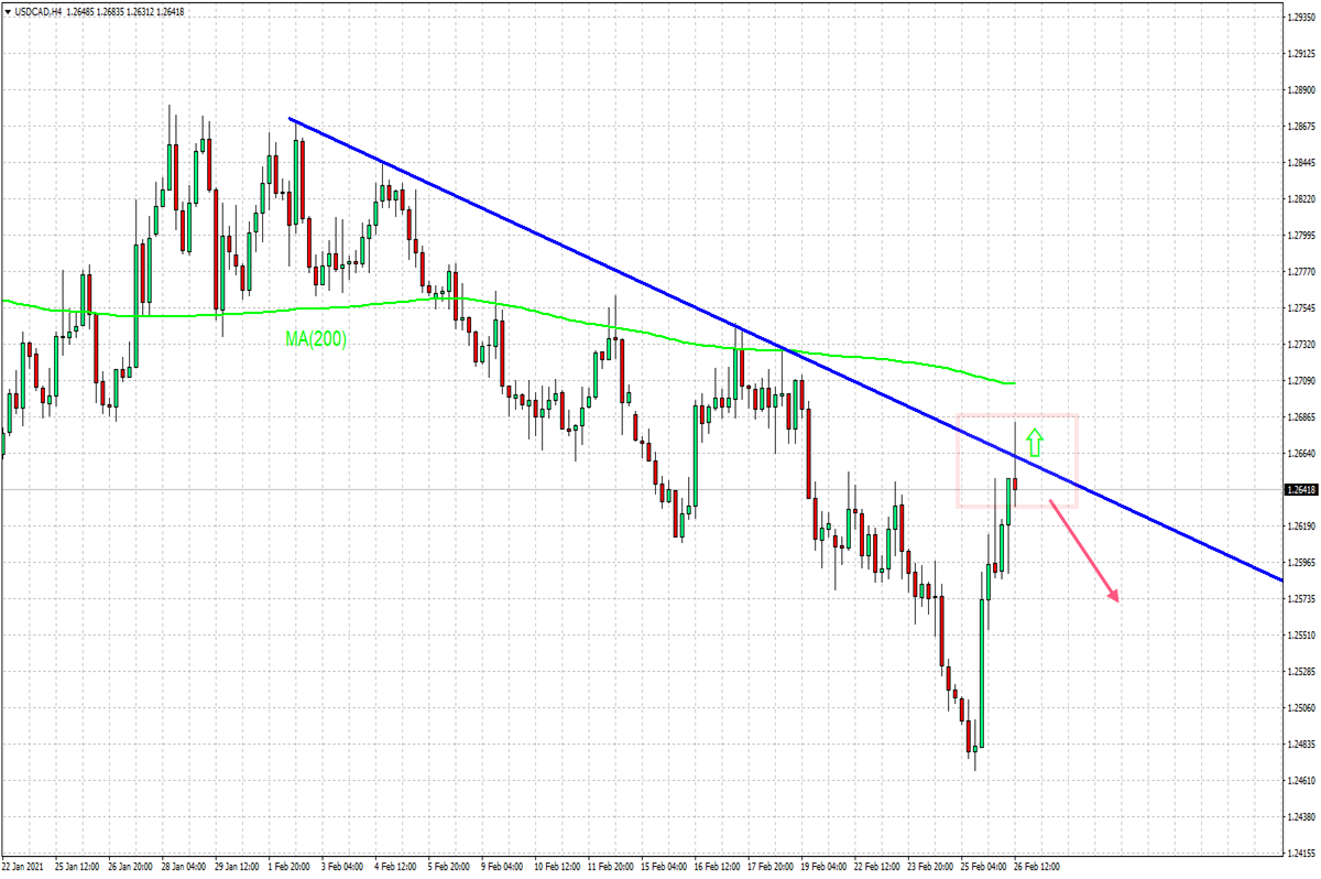 Trading Idea - USD/CAD, 26-02-2021
