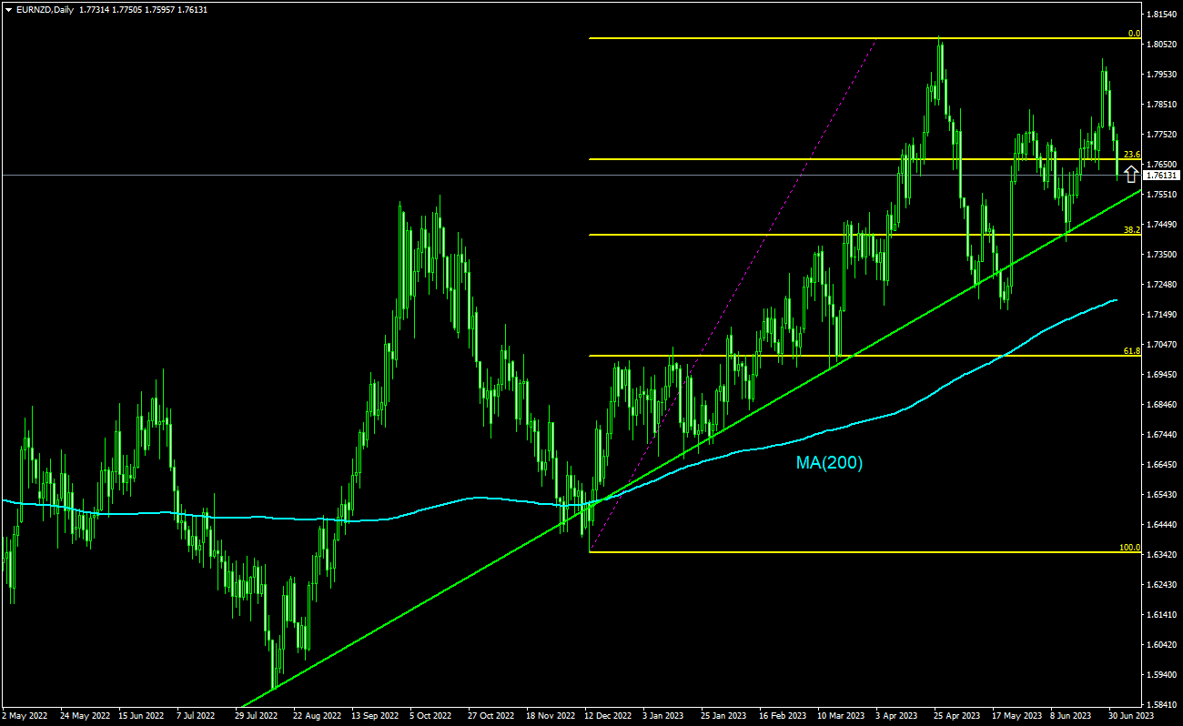 Trading Idea - EUR/NZD, 04-07-2023