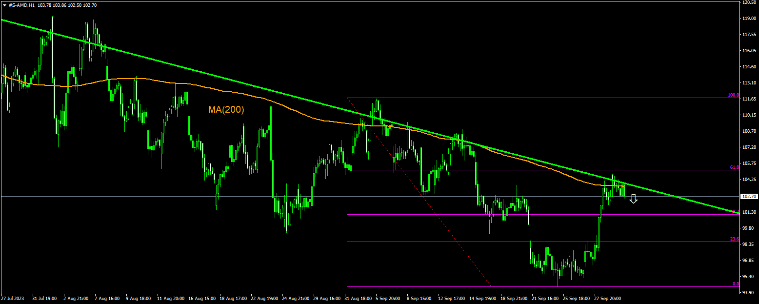 ایدۀ معاملاتی - Advanced Micro Devices Inc., 02-10-2023