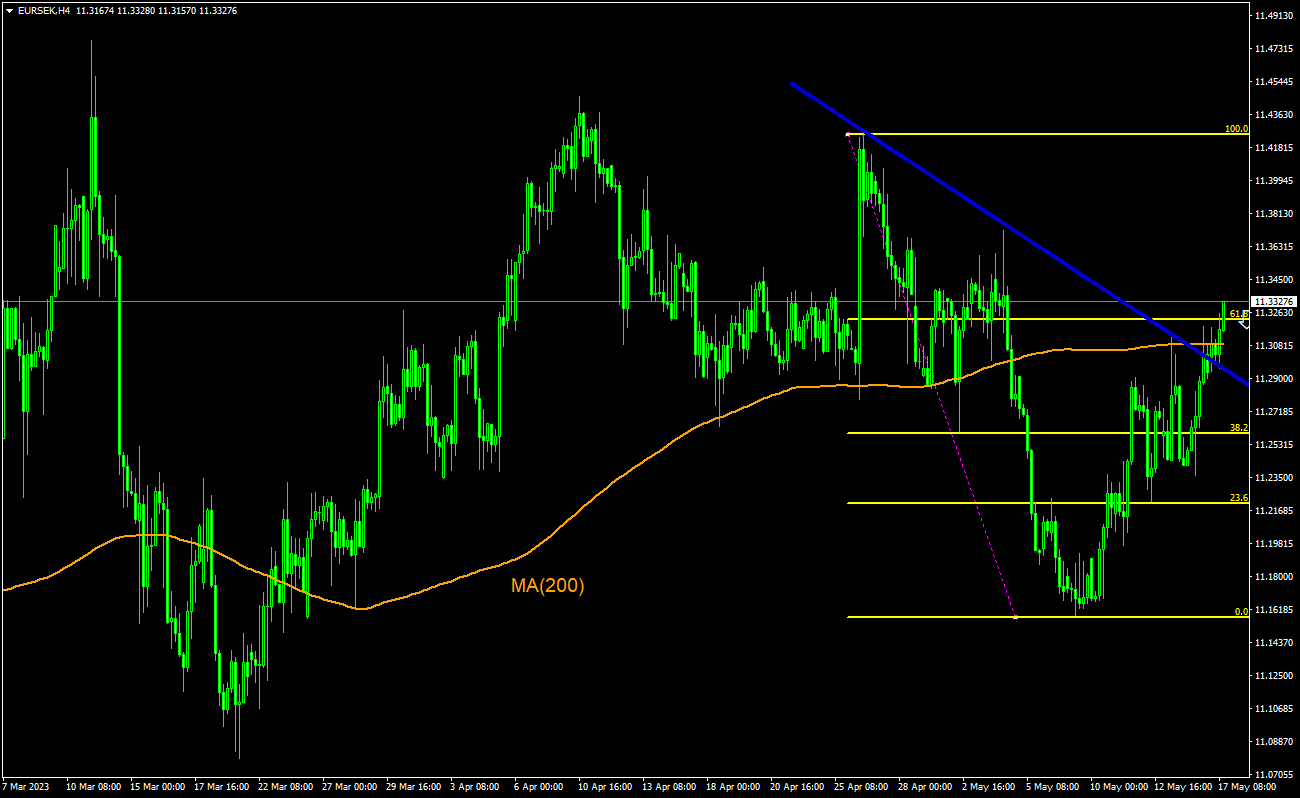 ایدۀ معاملاتی - EUR/SEK, 17-05-2023