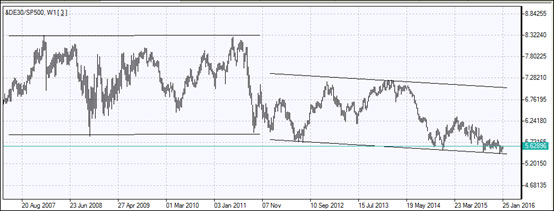 &DAX30/SP500 PCI Weekly Chart