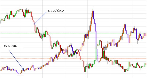 USDCAD vs WTI Oil