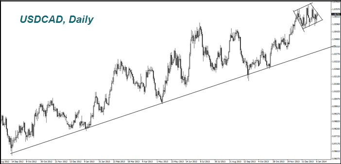 USDCAD, Daily