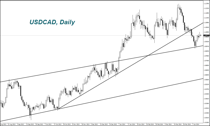 USDCAD, Daily