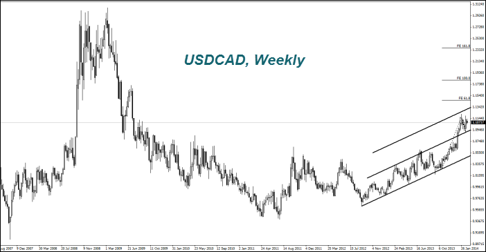 USDCAD, Weekly