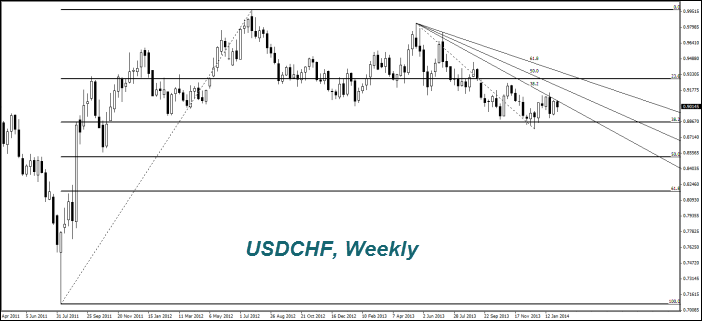 USDCHF, Weekly