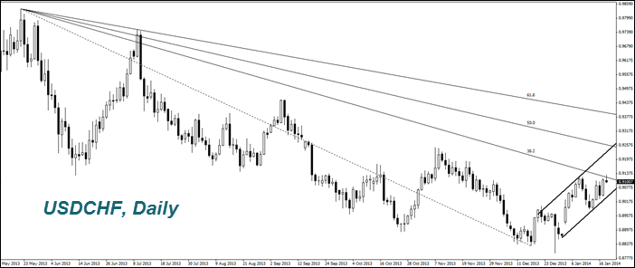 USDCHF, Daily