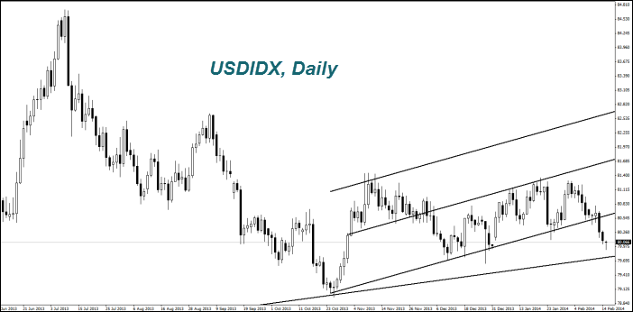 USDIDX, Daily