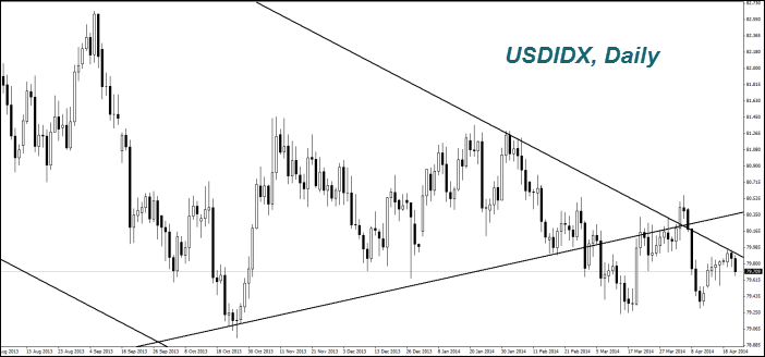 USDIDX, Daily