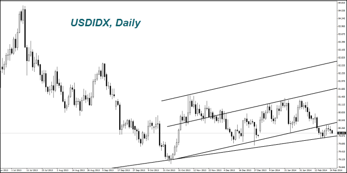 USDIDX, Daily USDIDX, Daily