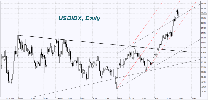 us dollar index