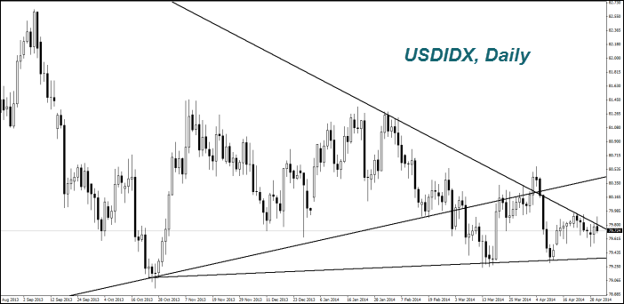 USDIDX, Daily