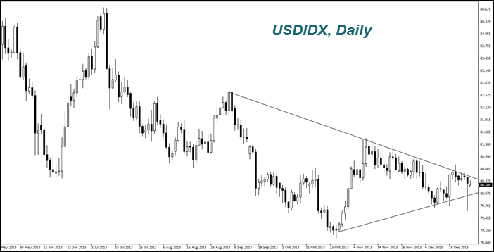 USDIDX, Daily