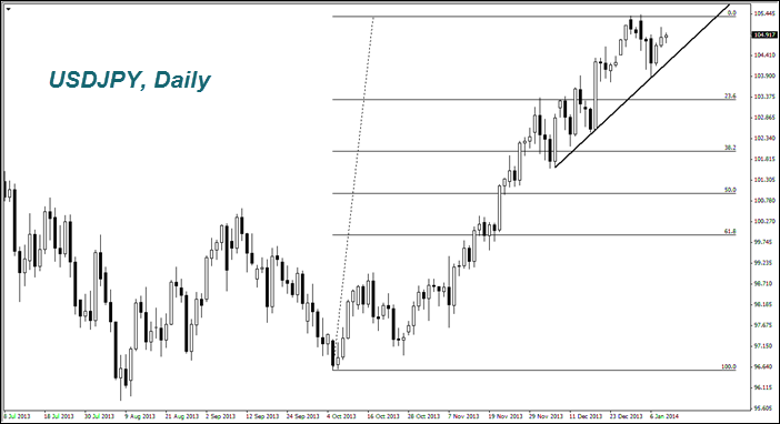 USDJPY, Daily