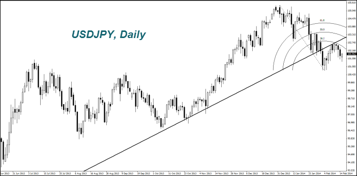 USDJPY, Daily