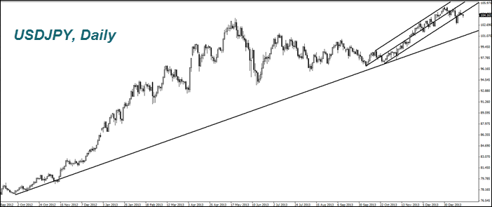 USDJPY, Daily