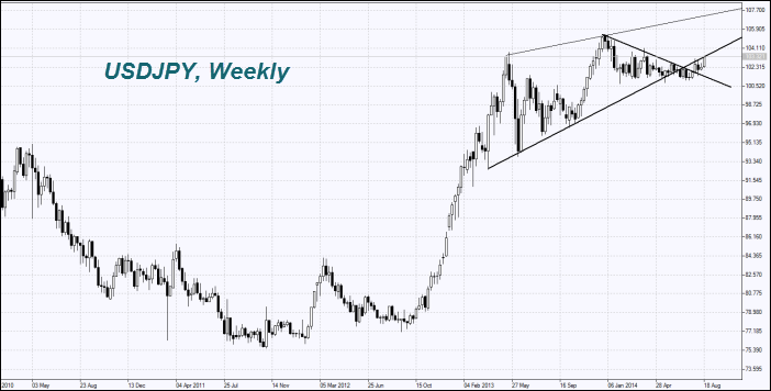 USD/JPY weekly