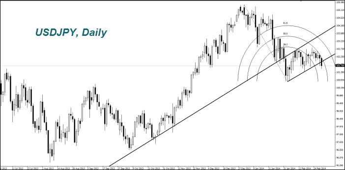 USDJPY, Daily USDJPY, Daily