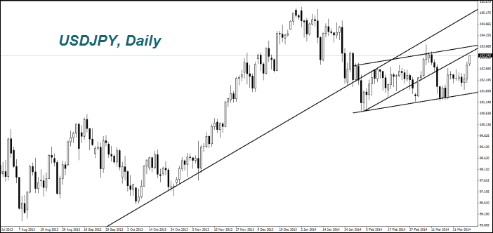 USDJPY, Daily