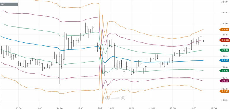 VWAP Bands