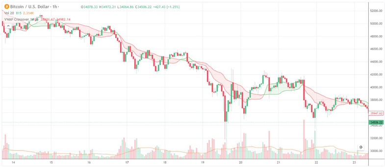 VWAP Crossovers