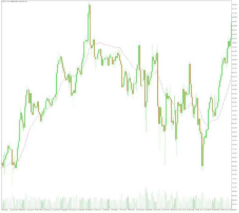 What is Exponential Moving Average